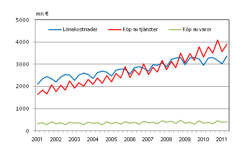 Figurbilaga 2. Kommunernas utgifter efter kvartal 2001–2011