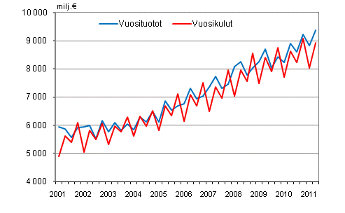 Kuntien vuosituotot ja vuosikulut vuosineljnneksittin