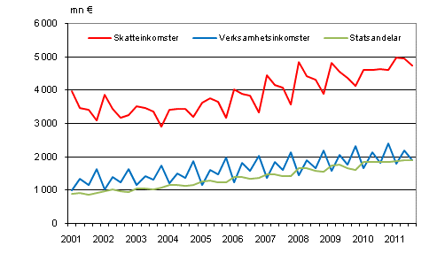 Figurbilaga 1. Kommunernas imkomster efter kvartal 2001–2011