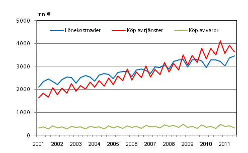 Figurbilaga 2. Kommunernas utgifter efter kvartal 2001–2011