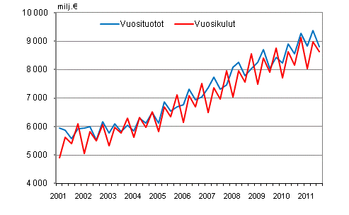 Kuntien vuosituotot ja vuosikulut vuosineljnneksittin