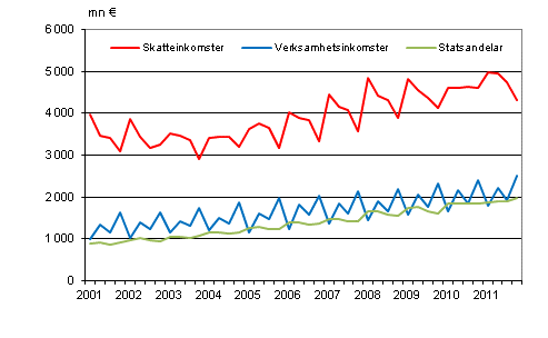 Figurbilaga 1. Kommunernas imkomster efter kvartal 2001–2011