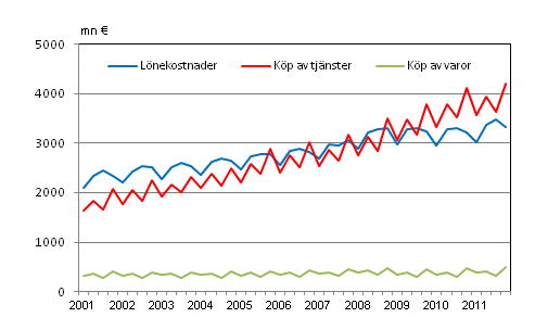 Figurbilaga 2. Kommunernas utgifter efter kvartal 2001–2011