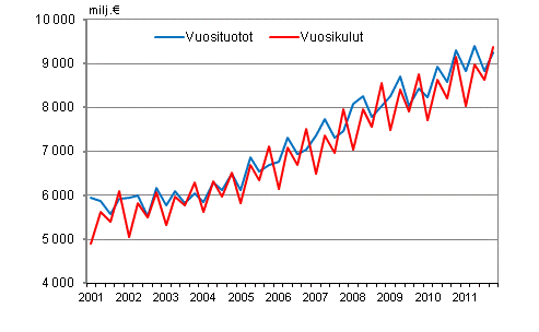 Kuntien vuosituotot ja vuosikulut vuosineljnneksittin