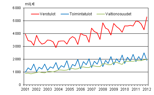 Liitekuvio 1. Kuntien tuloja vuosineljnneksittin 2001–2012