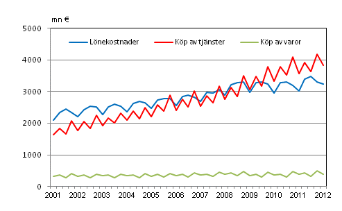 Figurbilaga 2. Kommunernas utgifter efter kvartal 2001–2012