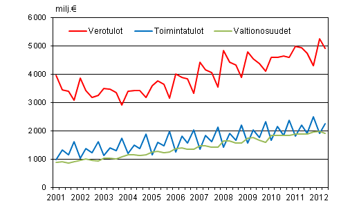 Liitekuvio 1. Kuntien tuloja vuosineljnneksittin 2001–2012