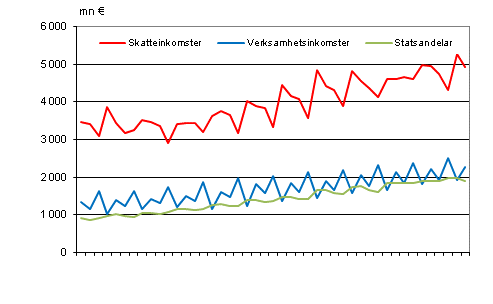 Figurbilaga 1. Kommunernas imkomster efter kvartal 2001–2012