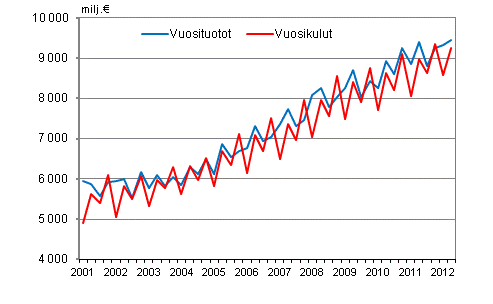 Kuntien vuosituotot ja vuosikulut vuosineljnneksittin