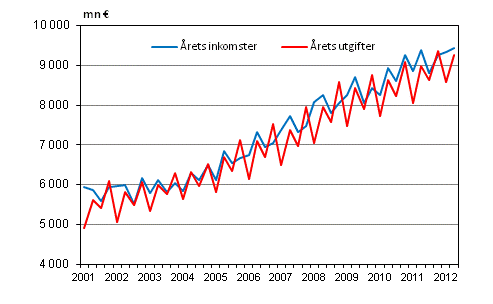 Kommunernas rliga inkomster och utgifter efter kvartal