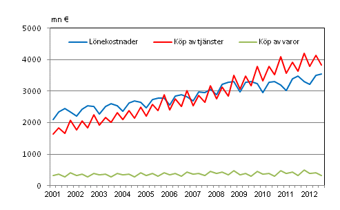  Figurbilaga 2. Kommunernas utgifter efter kvartal 2001–2012