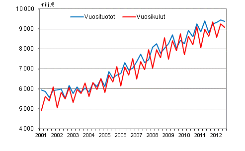 Kommunernas rliga inkomster och utgifter efter kvartal