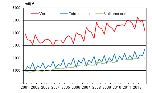 Liitekuvio 1. Kuntien tuloja vuosineljnneksittin 2001–2012