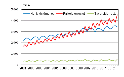  Liitekuvio 2. Kuntien menoja vuosineljnneksittin 2001–2012