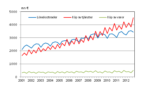 Figurbilaga 2. Kommunernas utgifter efter kvartal 2001–2012