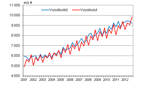 Kuntien vuosituotot ja vuosikulut vuosineljnneksittin