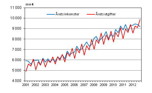 Kommunernas rliga inkomster och utgifter efter kvartal