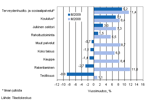 Palkkasumman vuosimuutos ajanjaksolla III/2009 ja III/2008, %