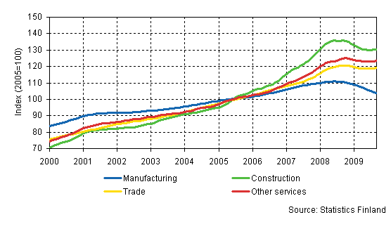 Trends in the sum of wages and salaries by industry (TOL 2008)