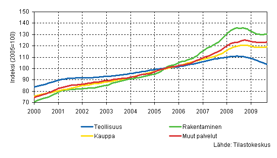 Palkkasumman trendit toimialoittain (TOL 2008)