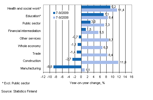 Year-on-year change in wages and salaries sum in the 7-9/2009 and 7-9/2008 time periods, % (TOL 2008)