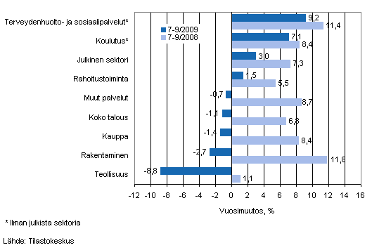 Palkkasumman vuosimuutos ajanjaksolla 7-9/2009 ja 7-9/2008, % (TOL 2008)