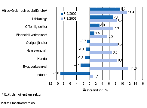 Frndring av lnesumman p rsniv under perioden 7-9/2009 och 7-9/2008, % (TOL 2008)