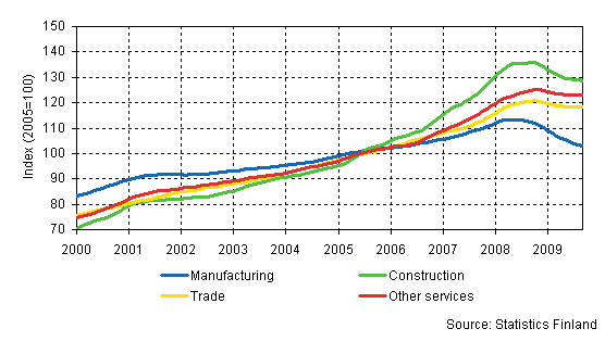 Trends in the sum of wages and salaries by industry (TOL 2008)