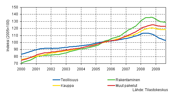 Palkkasumman trendit toimialoittain (TOL 2008)