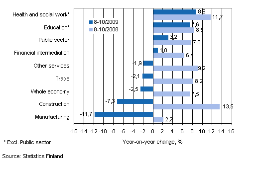 Year-on-year change in wages and salaries sum in the 8-10/2009 and 8-10/2008 time periods, % (TOL 2008)