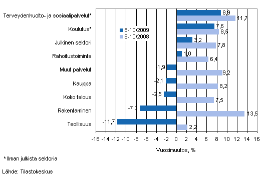 Palkkasumman vuosimuutos ajanjaksolla 8-10/2009 ja 8-10/2008, % (TOL 2008)