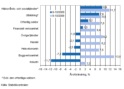 Frndring av lnesumman p rsniv under perioden 8-10/2009 och 8-10/2008, % (TOL 2008)