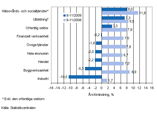 Frndring av lnesumman p rsniv under perioden 9-11/2009 och 9-11/2008, % (TOL 2008)