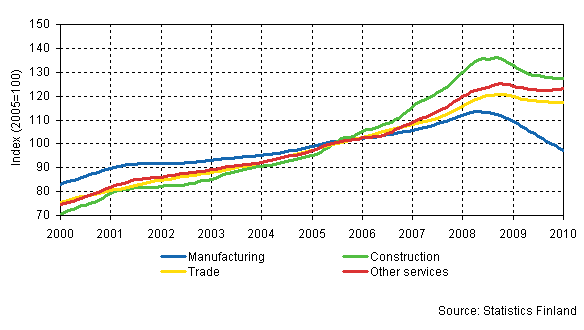 Trends in the sum of wages and salaries by industry (TOL 2008)