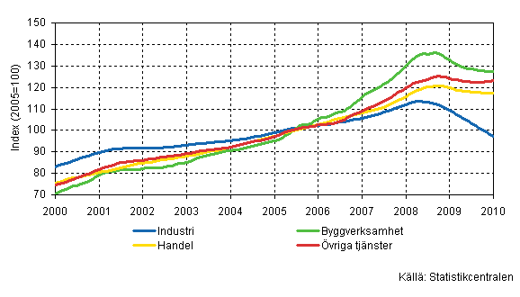 Lnesummans trender efter nringsgren (TOL 2008)