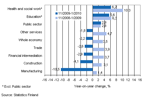 Year-on-year change in wages and salaries sum in the 11/2009-1/2010 and 11/2008-1/2009 time periods, % (TOL 2008)