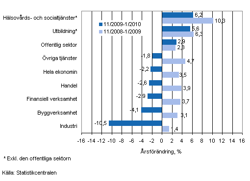 Frndring av lnesumman p rsniv under perioden 11/2009-1/2010 och 11/2008-1/2009, % (TOL 2008)