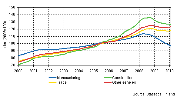 Trends in the sum of wages and salaries by industry (TOL 2008)