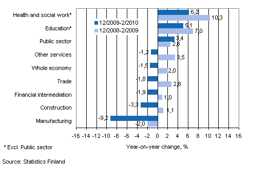 Year-on-year change in wages and salaries sum in the 12/2009-2/2010 and 12/2008-2/2009 time periods, % (TOL 2008)