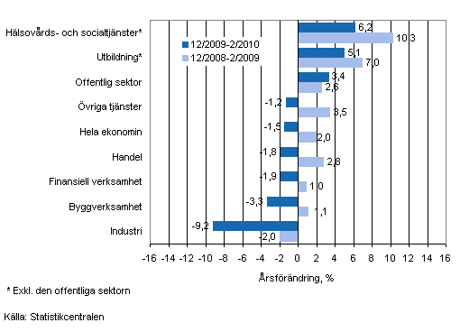 Frndring av lnesumman p rsniv under perioden 12/2009-2/2010 och 12/2008-2/2009, % (TOL 2008)