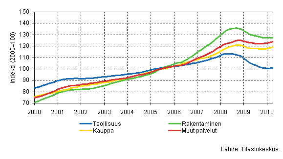 Palkkasumman trendit toimialoittain (TOL 2008)