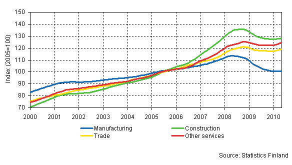 Trends in the sum of wages and salaries by industry (TOL 2008)