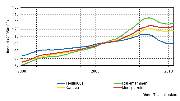 Palkkasumman trendit toimialoittain (TOL 2008)