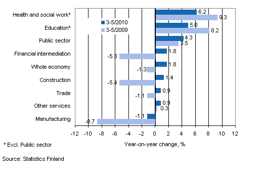 Year-on-year change in wages and salaries sum in the 3-5/2010 and 3-5/2009 time periods, % (TOL 2008)