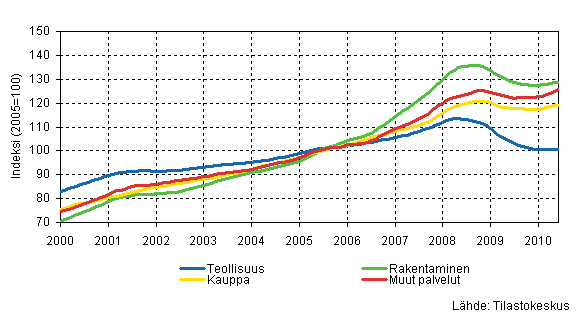 Liitekuvio 1. Palkkasumman trendit toimialoittain (TOL 2008)