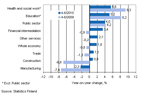 Year-on-year change in wages and salaries sum in the 4-6/2010 and 4-6/2009 time periods, % (TOL 2008)