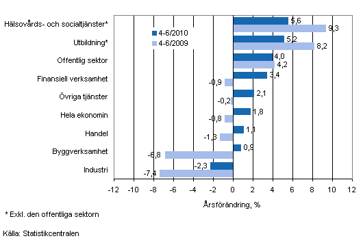 Frndring av lnesumman p rsniv under perioden 4-6/2010 och 4-6/2009, % (TOL 2008)