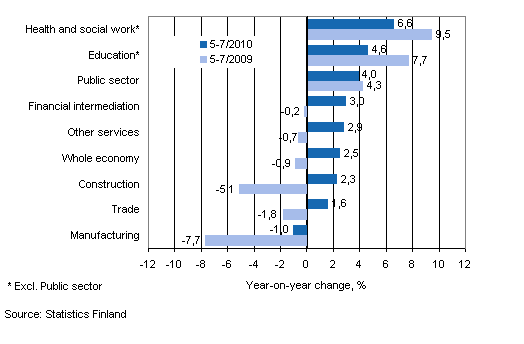 Year-on-year change in wages and salaries sum in the 5-7/2010 and 5-7/2009 time periods, % (TOL 2008)