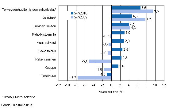 Palkkasumman vuosimuutos ajanjaksolla 5-7/2010 ja 5-7/2009, % (TOL 2008)