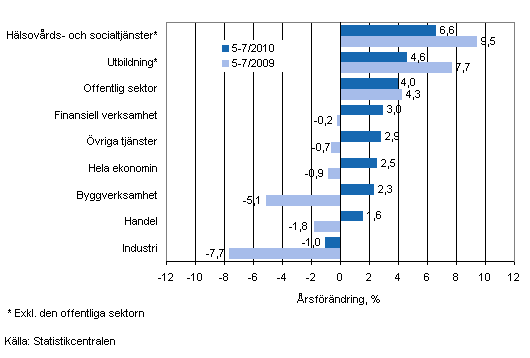 Frndring av lnesumman p rsniv under perioden 5-7/2010 och 5-7/2009, % (TOL 2008)